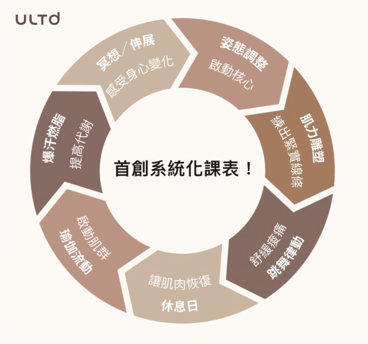 Ultd首創線上華人運動教室系統化課表